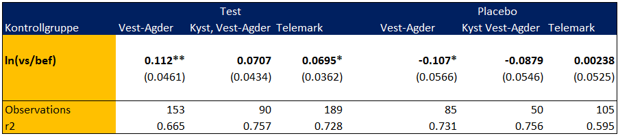 Tabell 31 - Effekt av veiutbyggingen på verdiskaping per innbygger i kommunen Hva sier disse resultatene oss?