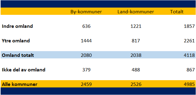 Tabell 1 - Antall innbyggere i Norge som inngår i et omland til en by, samt resten (1000 personer i 2012) Det er viktig å være oppmerksom på at vi gjennom de seneste tiårene har vært vitne til en