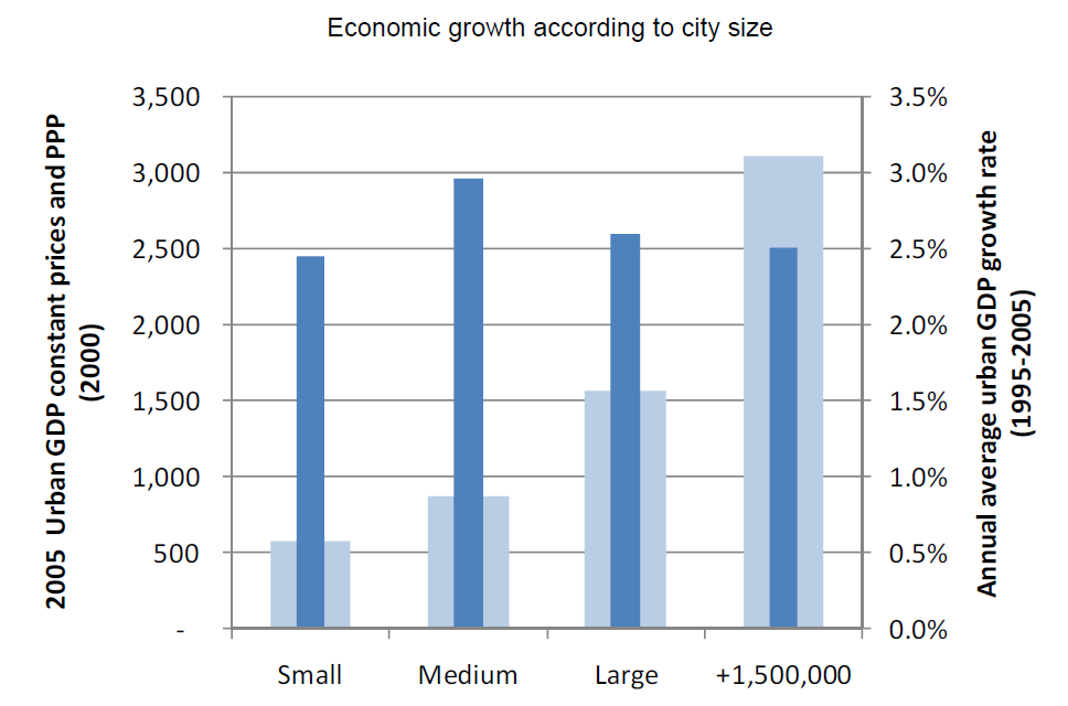 Figur 5 - Økonomisk vekst og byers størrelse Kilde: OECD (2006): Small=<500.000 innb., medium=500 000-1 mill. innb., large=1 mill.-1,5 mill. innb. Rapporten fremhever også at veksten i stor grad styres av såkalte endogene vekstfaktorer.