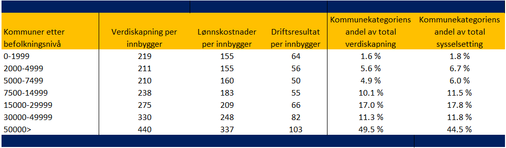 hentet inn sysselsettingstall fra innrapportering til Brønnøysundregisteret, supplert med informasjon fra etatens årsrapporter og Forvaltningsdatabasen til Norsk samfunnsvitenskapelig datatjeneste