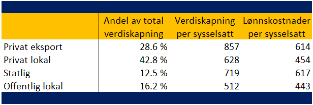 Tabell 7 - Statistisk oversikt over brutto kommunalprodukt, 2012 Tabell 8 under viser hvor store andeler av økonomien hver av de fire sektorene utgjør, samt lønns- og verdiskapningsnivåer per