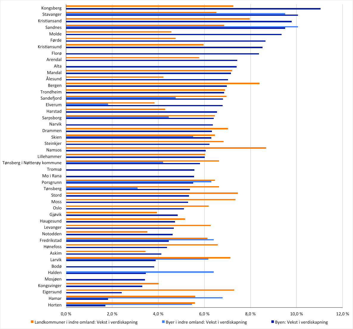 Figur 15 - Årlig verdiskapningsvekst i byen og dens omland (gjennomsnitt for perioden 2004 