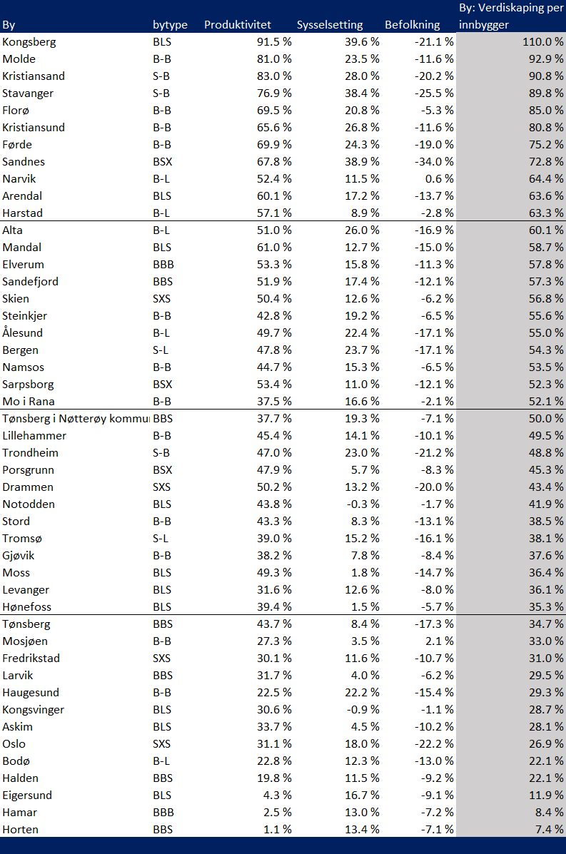 Tabell 12 - Vekstregnskap for byene i perioden 2004-2012 (samlet vekst i prosent) I figuren under ser vi nærmere på veksten i byene relativt til veksten i indre omland.