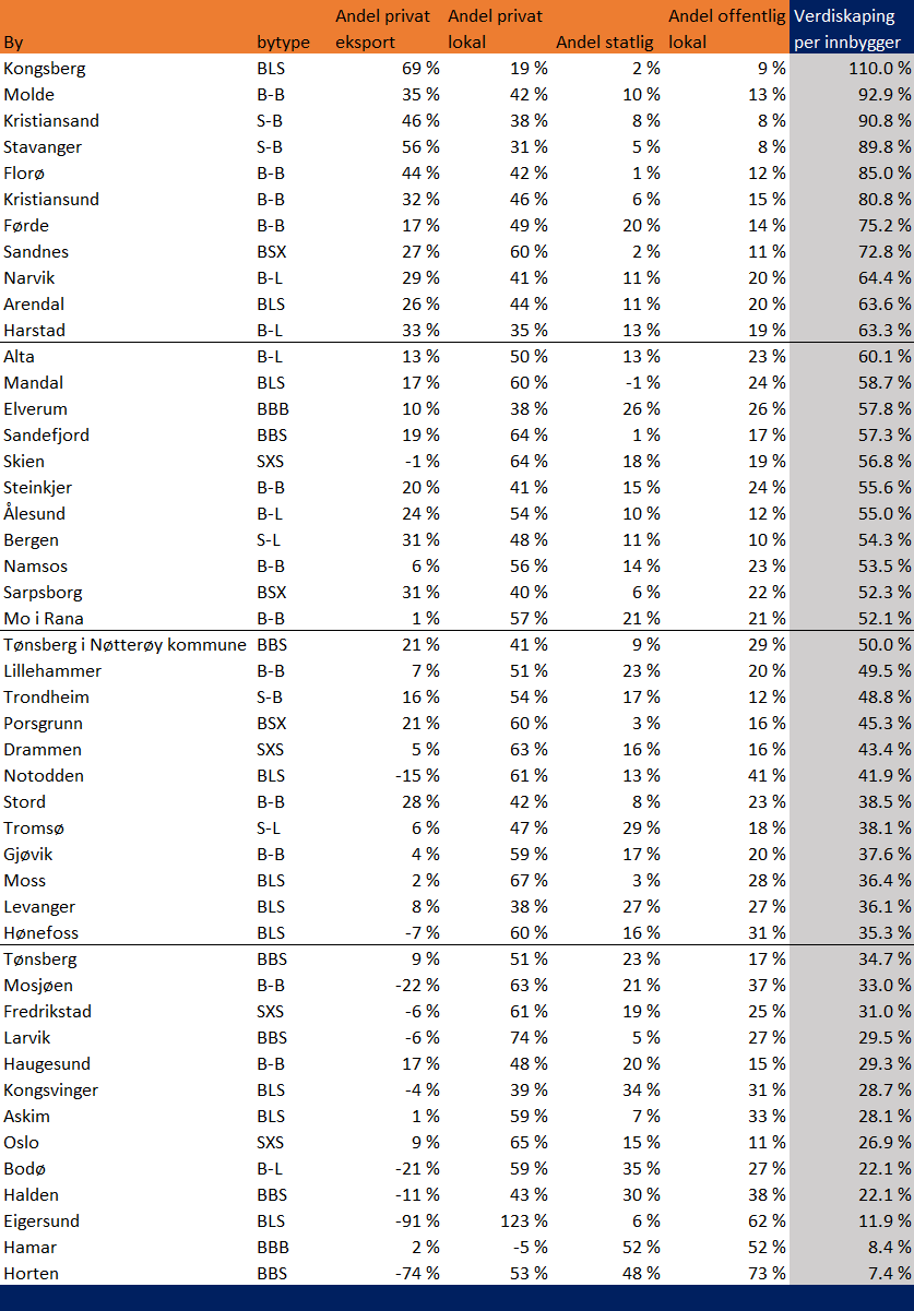 Tabell 13 - Næringenes andel av veksten i verdiskaping