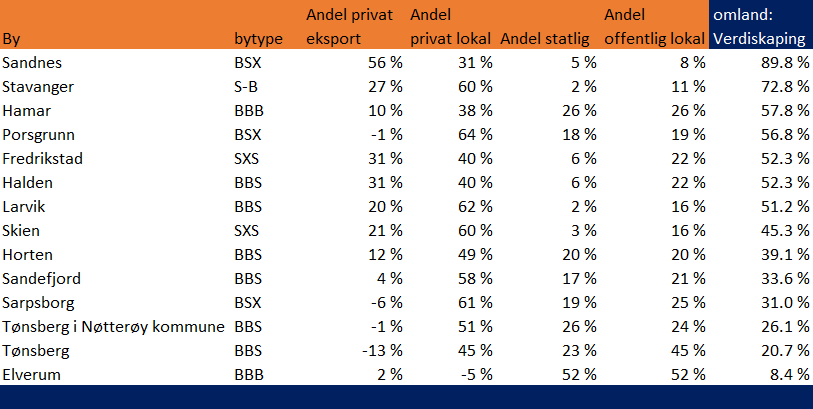 Tabell 15 - Vekst i verdiskaping per innbygger (næringsfordelt) i byer i byens indre omland 5.6.