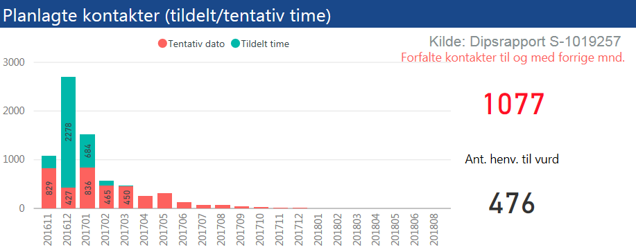 2. Kvalitet og pasientbehandling Tilbake til innholdsfortegnelse Somatikk - planlagte kontakter heldøgn/dagbehandling I sum er det 7.