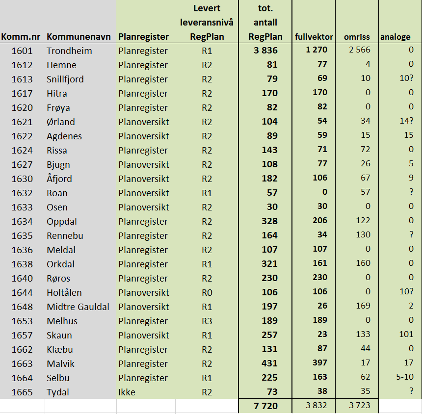 Plan for leveranse fra kommunene til Norge digitalt framgår av tabellen under. Tabellen gir en status over planregistertype (planoversikt eller digitalt planregister).