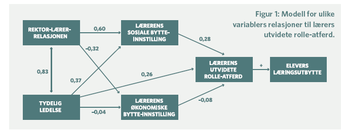 Data fra 11 skoler i Oslo Christophersen, K-A., Elstad, E og Turmo, A. (2010).