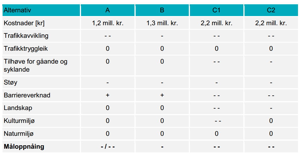 I vurderinga frå Norconsult AS vart fylgjande oppsummert: I tabellen er dei viktigaste verknadene av alternativa oppsummert med ei gradering (+ og -) Gjennomgangen syner at alternativ A og B kjem