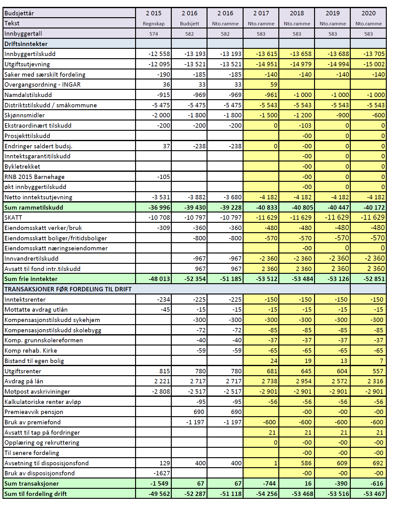 PS 125/16 Budsjett 2017 Økonomiplan 2017-2020 Formannskapets enstemmige innstilling til VEDTAK: Budsjett 2017 og økonomiplan 2017-2020 drift vedtas