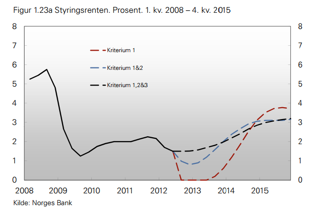 Norges Bank