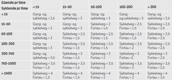 TRAFIKKSIKKERHETSVURDERING - SVAR TIL HTM - VEDLEGG 7 Med bakgrunn i registreringene, er anbefalt løsning fortau (1,5m) med separat sykkelvei (2,5m). 1.