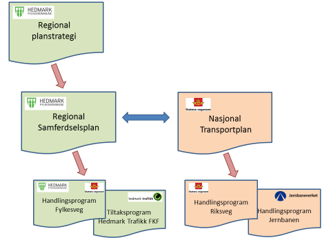 4.2 Fylkeskommunale plandokument Fylkeskommunen behandler politisk alle plan- og strategidokumenter som har betydning for utvikling av samferdselen i fylket. Figur 4.