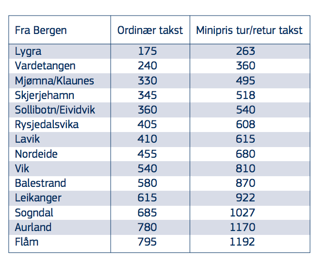 Tabell: Prisar 3.