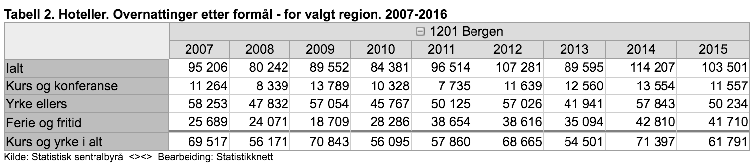 3.2.3 Bergen Reiselivslag Gjennomsnittlig opphaldstid utlendingar i 2015 er 1,56, sjå tabell under: