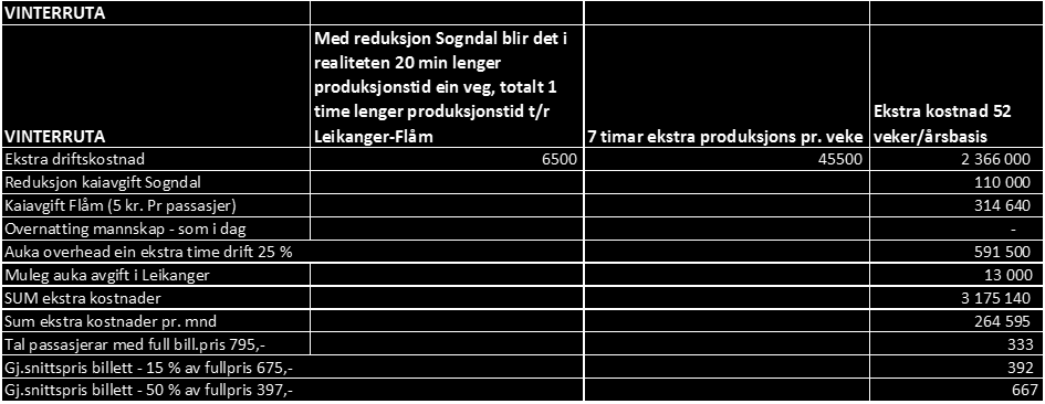 Kaiavgift er stipulert utifrå tal personar ombord. Som ein ser av tabellen vil drift 2 mnd. ekstra drift av sommarruta koste kr. 5.916.563.