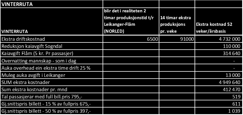 I denne berekninga vil ei omlegging av ruta totalt sett ha ein ekstrakostnad på ca. 3,1 mill. kr. pr. år, og kr. 265.000 pr. mnd.