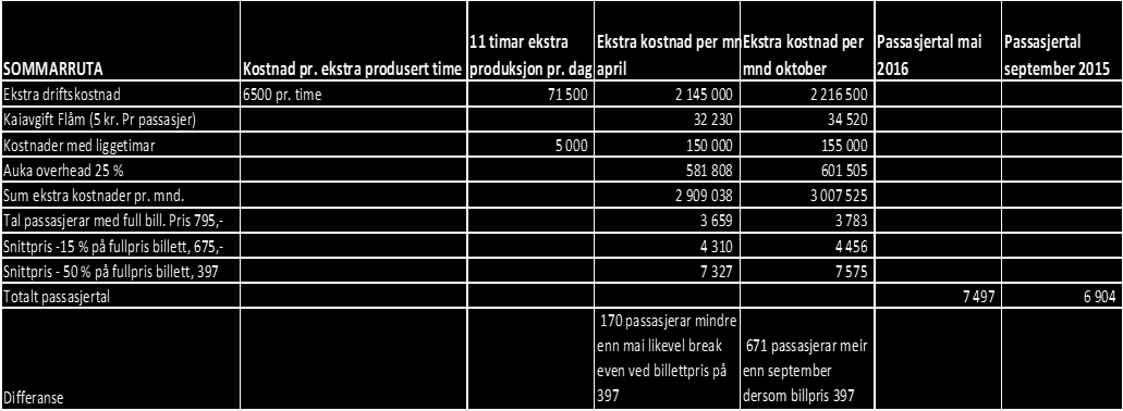 c) Konkludering på eit risikobeløp som alle partar må vere villige til å delta på. Utarbeiding av ein drifts- og pilotplan som alle bidreg med å finansiere ein del av. Som i pkt.