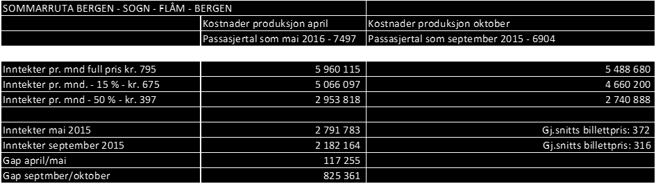 I tabellen har ein forsøkt å estimere billettinntekter kvar månad basert på passasjertal for hhv. mai 2016 og september 2015. Dette har vi gjort med 3 forskjellige billettprisar.