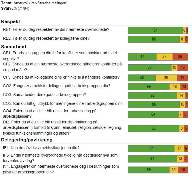 4 Oppsummering: Det viser seg at når det gjelder både Medarbeidertilfredshet og Lederskapsindeks er det høgere scor etter årets