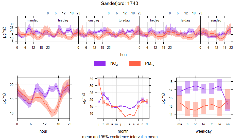 1743 (Museumgata) Timesmiddelkonsentrasjoner for PM 1 og NO₂ (sommer 2 sommer 216): Figur : Timesmiddelkonsentrasjoner for PM1 og NO₂ (sommer 2 sommer 216), enhet 1743