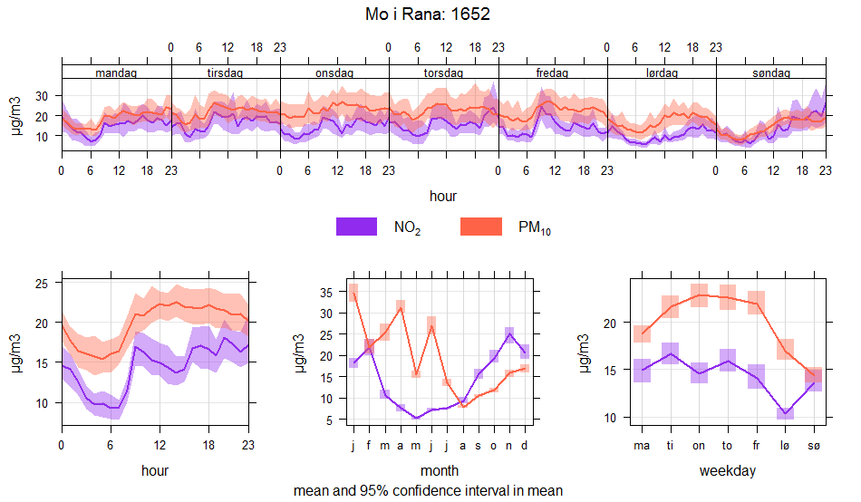 162 (Moheie idrettspark) Timesmiddelkonsentrasjoner for PM 1 og NO₂ (sommer 2 sommer 216): Figur 6: Timesmiddelkonsentrasjoner for PM1 og NO₂ (sommer 2 sommer 216), enhet