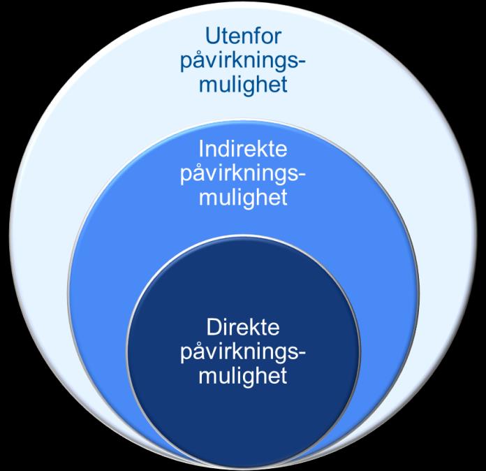 Direkte påvirkningsmulighet