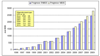 5 år vil man kanskje se en dobling av verdien i fondet. Figur 2.3 viser prognoser for veksten i fondet fram til og med 2009.