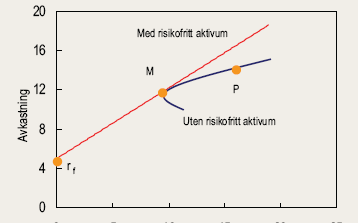 Figur 3.1: Investors tilpasning i CAPM Kilde: Norges Banks publikasjoner: Penger og kreditt, 2/2005, s 118.