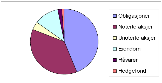 Figur 6.1: Porteføljesammensetning i ABP Kilde: Kjær, Knut N.: Forelesning i FIE 426, 29.03.2006.