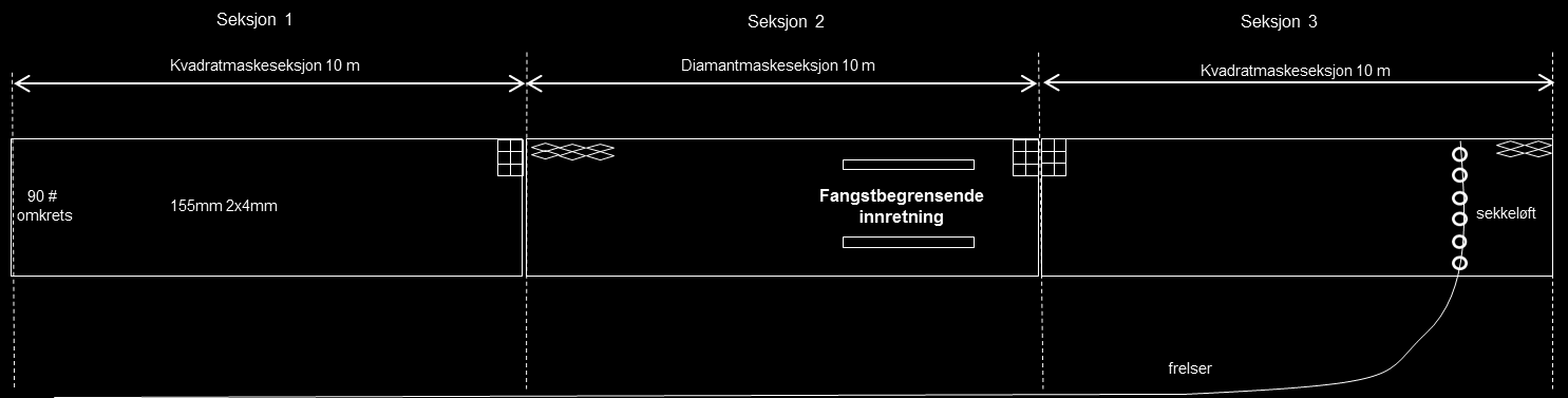 ca 20 meter fra båten. En trengte ikke, slik alle de andre snurrevadbåtene gjorde, å ta sekken helt inn til siden av fartøyet for å få løst ut og slippe fisken helt bak i sekkeløftet.