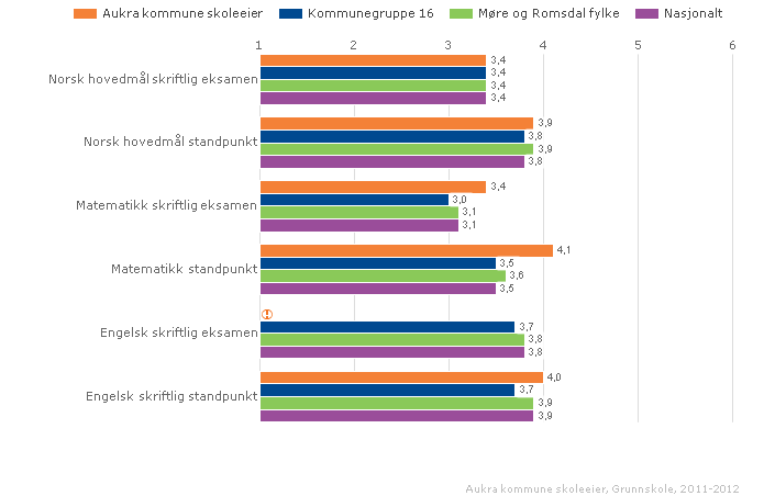 5 uttrykkjer at eleven har mykje god kompetanse i faget 6 uttrykkjer at eleven har framifrå kompetanse i faget Karakterskalaen er 1-6. Beste karakter er 6. Karakterane er viste som gjennomsnitt.