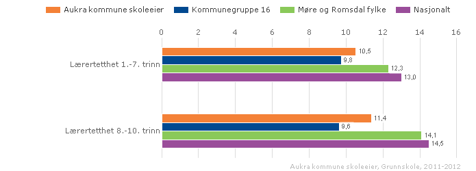 2. Hovudområder og indikatorar 2.1. Elevar og undervisningspersonale Om Elevar og undervisningspersonale lærartettleik (lærartettleik 1.-7. steget, lærartettleik 8.-10.