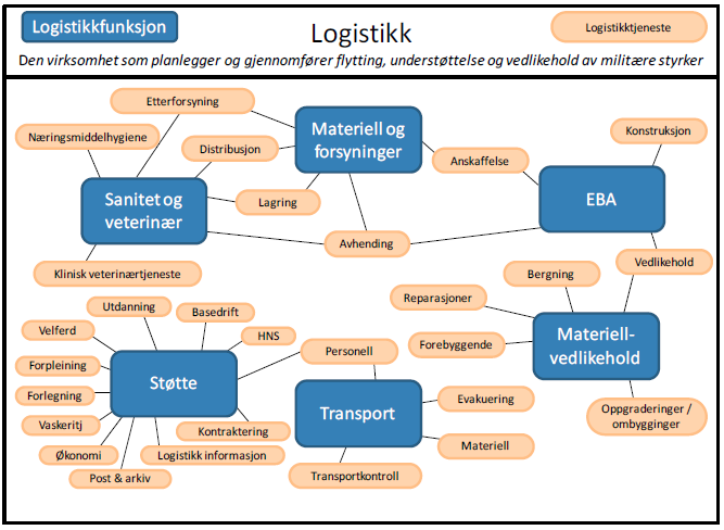 Figur 7. Definisjon på logistikk med tilhørende logistikkfunksjoner og logistikktjenester (Steder & Kvitrud, 2010, s. 13) 3.