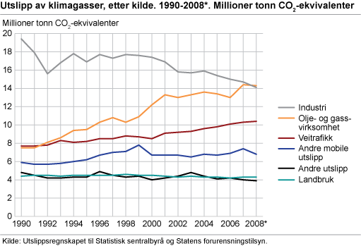 utviklingen i aktiviteten. Det forventes at transportaktiviteten og utslippene av klimagasser herfra vil fortsette å øke. Klimagassutslippene fra industrien er redusert den siste tiden.