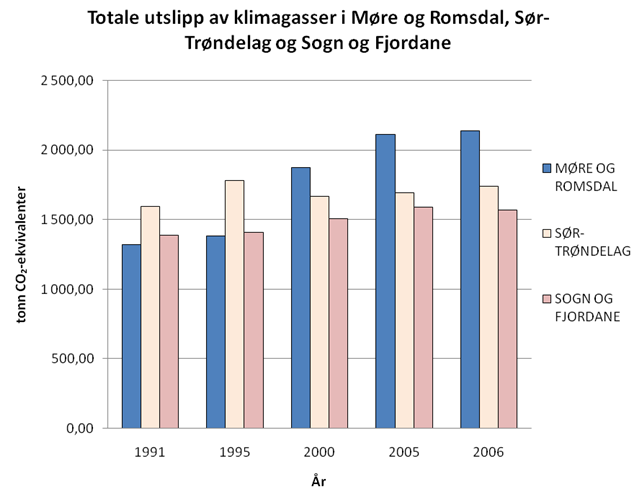 Figur 8. Møre og Romsdals og Trøndelagsfylkenes utslipp av klimagasser 1991-2006 I figurene 7 og 8 er det bare de tre gassene CO 2, CH 4 og N 2 O som inngår, men disse gassene utgjør ca.