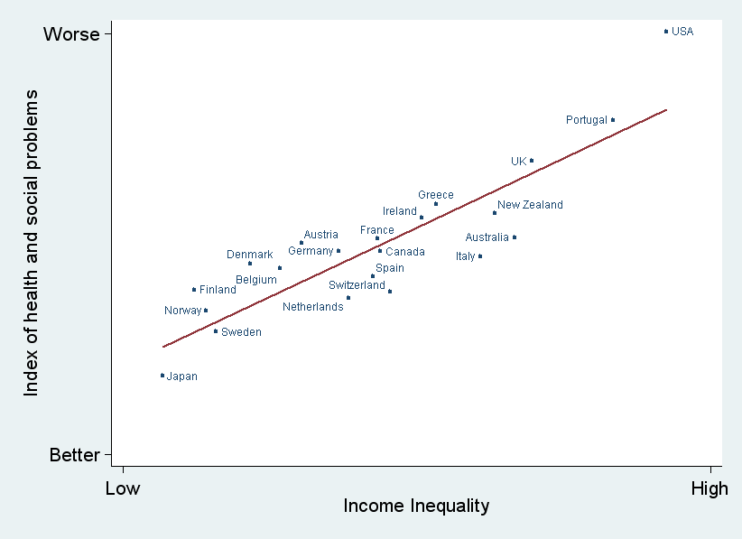 Økt ulikhet gir dårligere helse Kilde: