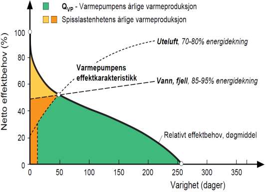 Netto effektbehov (%) Norsk Kjøleteknisk årsmøte 2012 Bodø Effektdekning og energidekning ulike kilder P N Q VP varmepumpens varmeproduksjon Spisslastenhetens varmeproduksjon Uteluft a = 70-80 %