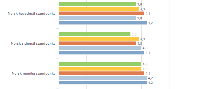 Figur 23: Standpunktkarakter over en tidsperiode. Vurdering standpunkt: Vi ser at vi hovedsakelig ligger på eller over landssnittet når det gjelder standpunktkarakterer i basisfagene.