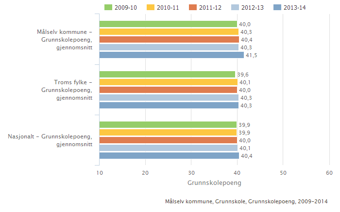 Grunnskolepoeng Grunnskolepoeng er et mål for det samlede læringsutbyttet for elever som sluttvurderes med karakterer. Karakterene brukes som kriterium for opptak til videregående skole.