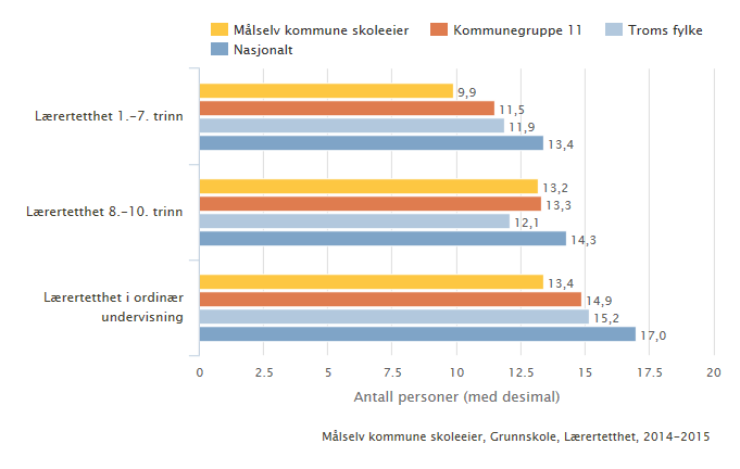 Lærertetthet Lærertetthet 1.-7. trinn og 8.-10. trinn Indikatoren viser gjennomsnittlig lærertetthet på 1.- 7. trinn og 8.-10. trinn ned på skolenivå.