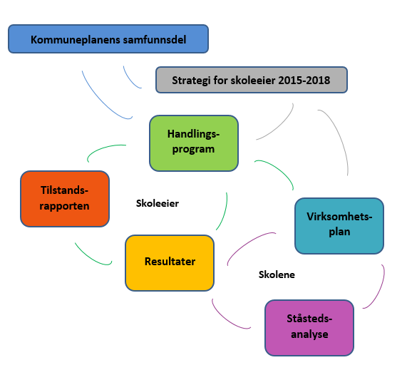 Tilstandsrapporten er bakoverskuende og følger kalenderåret, dvs. at tilstandsrapport 2016 inneholder framstilling og vurdering av rælingsskolens resultater i kalenderåret 2015.