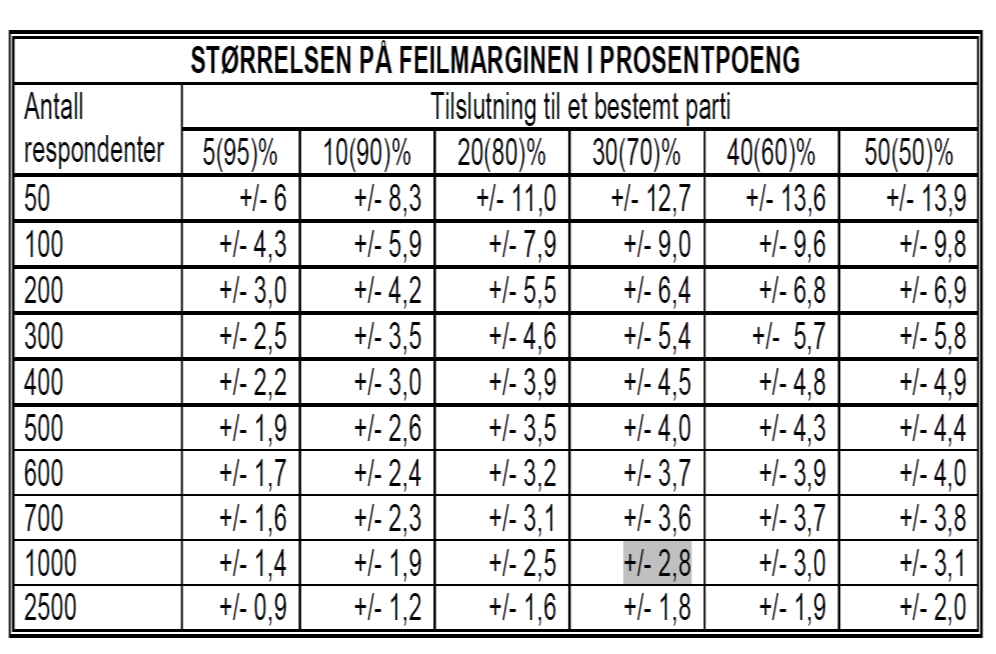 %, %, % Tabell: Feilmarginer ved uendelighetsutvalg - når universet er ganger større, eller enda større, enn antallet observasjoner Feilmargin Feilmarginer med ulike antall svar (basert på