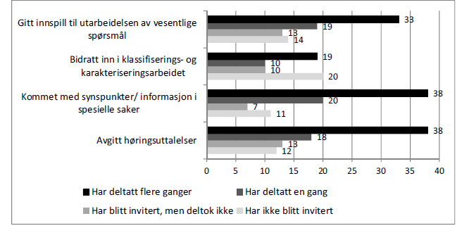 135 Figur 11:1 Andel som oppgir at de deltar i arbeidet i vannregionen gjennom å komme med innspill i ulike deler av arbeidet (prosent, N=2013, «vet ikke» utelatt fra figur) (fra Hanssen og Hovik