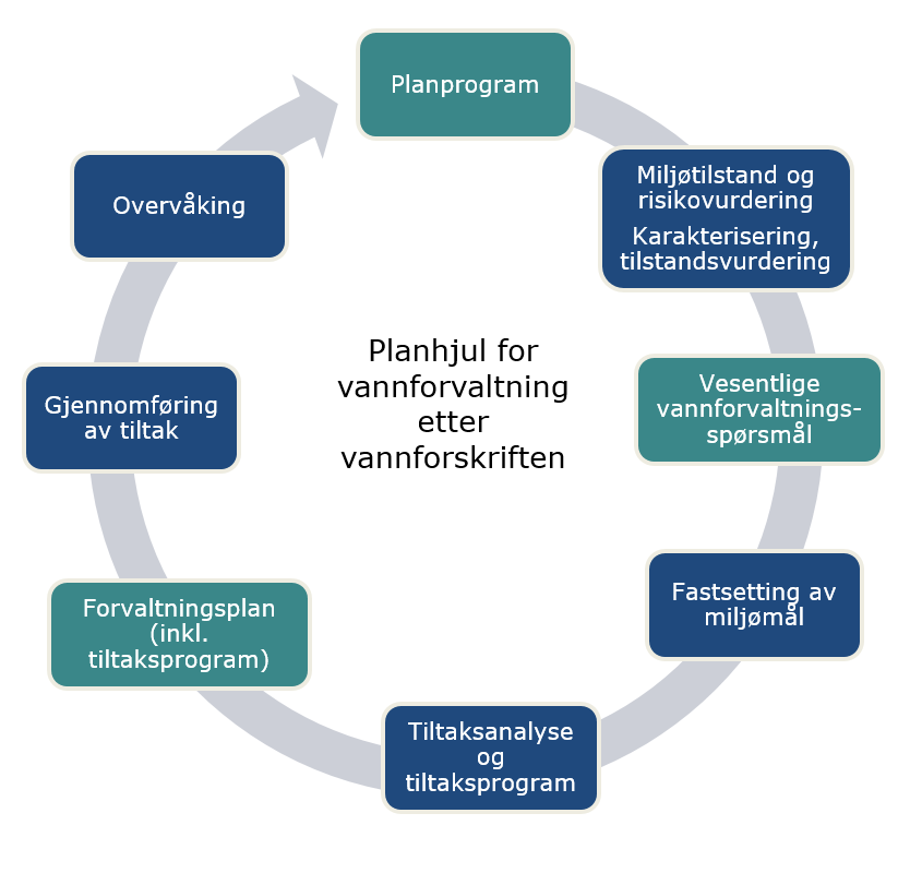 49 Figur 5:1: Planhjulet (Barkved og Hanssen 2015:53).