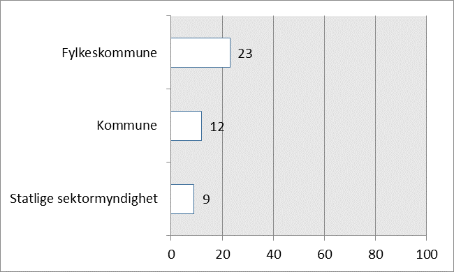 67 Figur 5:13 Andel som svarer at de «I stor grad» opplever du at tiltaksprogrammet inneholder tilstrekkelige tiltak til å nå miljømålene innen 2021 (VRU, 2015, N=231).