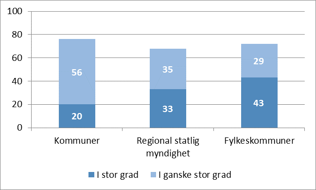 71 Figur 5:16 I hvor stor grad opplever du at din virksomhet har lagt inn tilstrekkelig innsats i vannforvaltingsplanarbeidet?