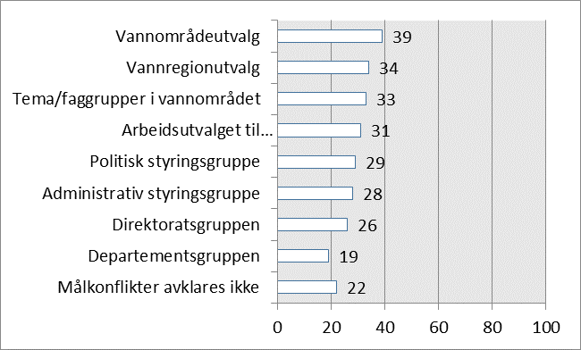 90 Vannforvaltningsarbeidet vurderes altså ikke som å fungere optimalt for å avklare og løs de mål- og interessekonflikter som kommer opp.