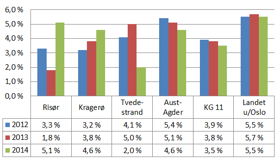 Årsmelding 2014 - Risør ungdomsskole side 14 Driftsutgifter til undervisningsmateriell pr elev Kilde: KOSTRA Tabell: 04897: D.