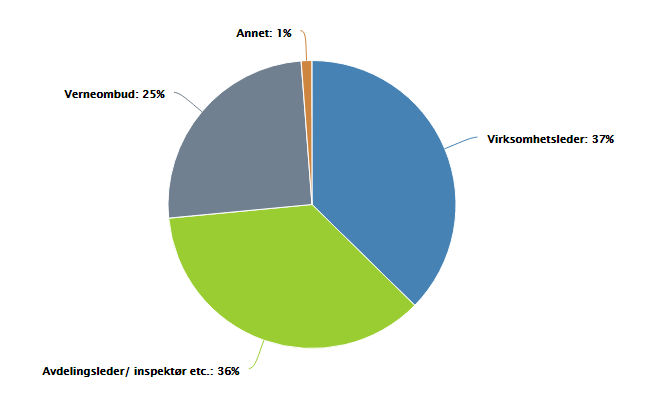 Figur 2 Funksjonsinndeling (N= 83) Kommentar: En overveiende andel av svarene vi har fått er fra ledere/mellomledere. Svar fra verneombud utgjør en fjerdedel. 2.3 RISIKO- OG SÅRBARHETSANALYSE 2.3.1 HVA ER EN RISIKO- OG SÅRBARHETSANALYSE?